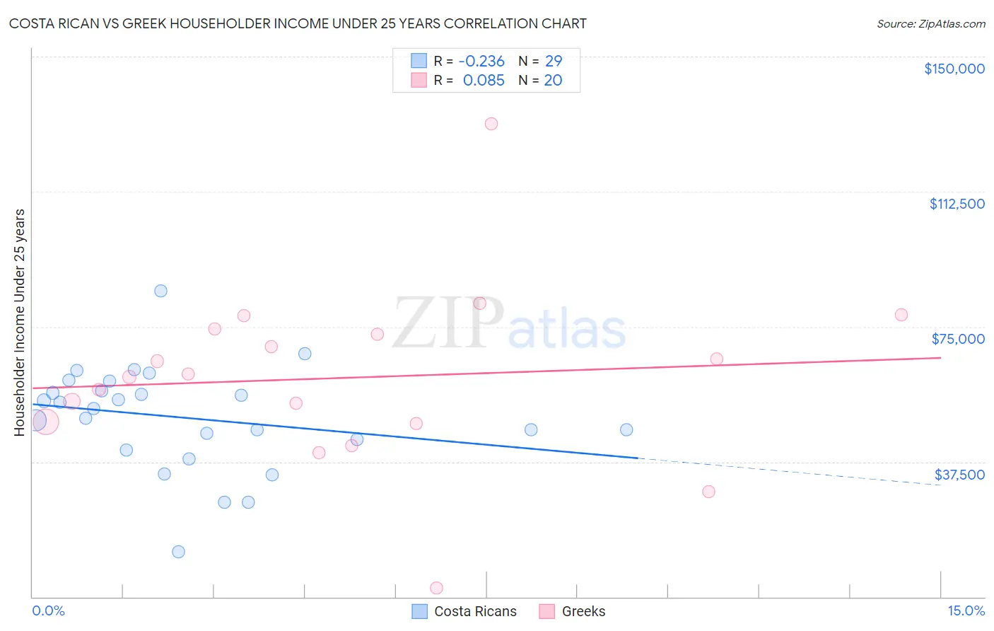 Costa Rican vs Greek Householder Income Under 25 years
