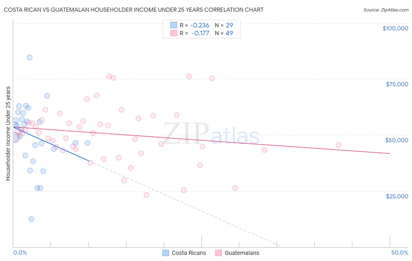 Costa Rican vs Guatemalan Householder Income Under 25 years