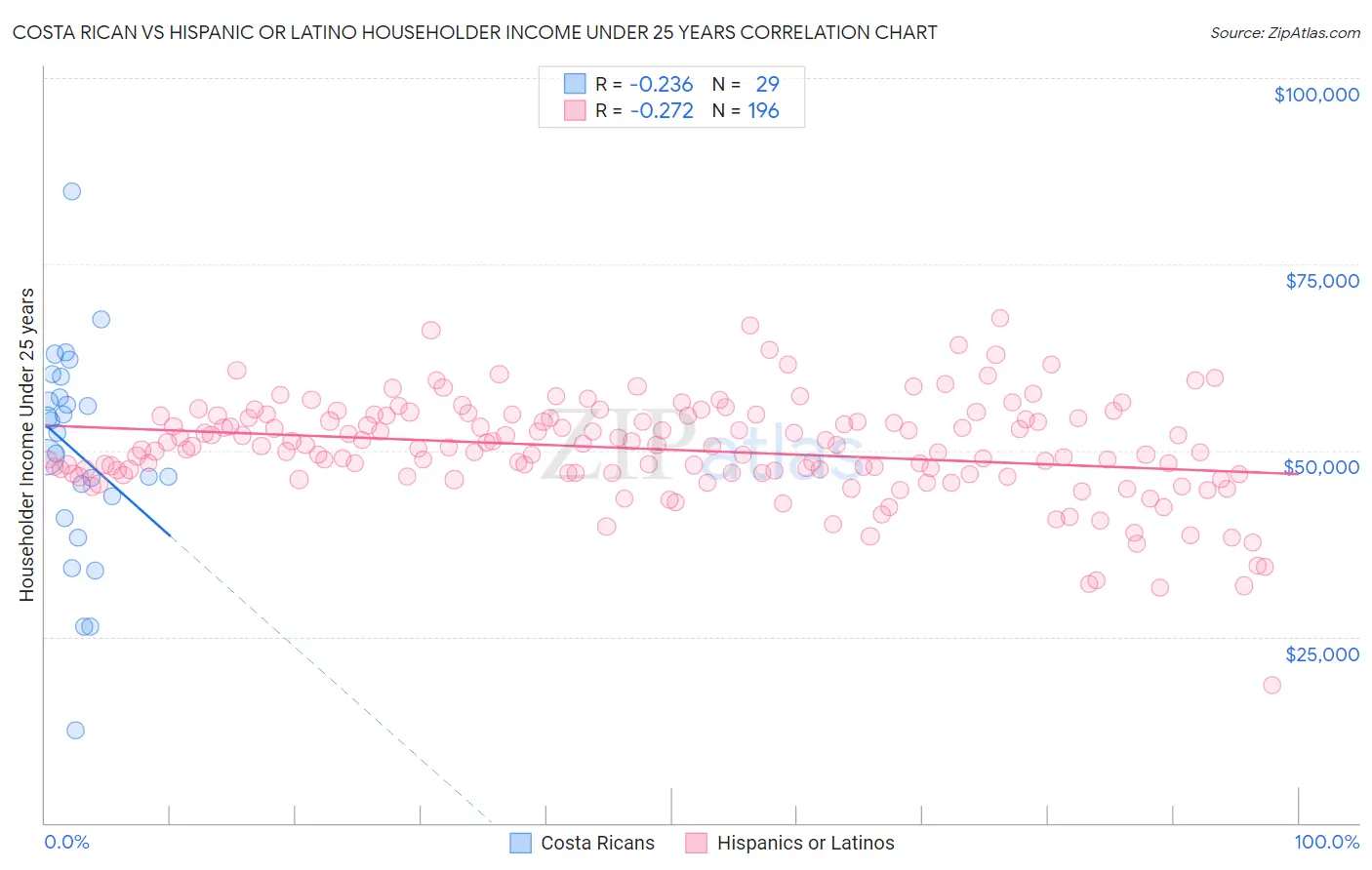 Costa Rican vs Hispanic or Latino Householder Income Under 25 years