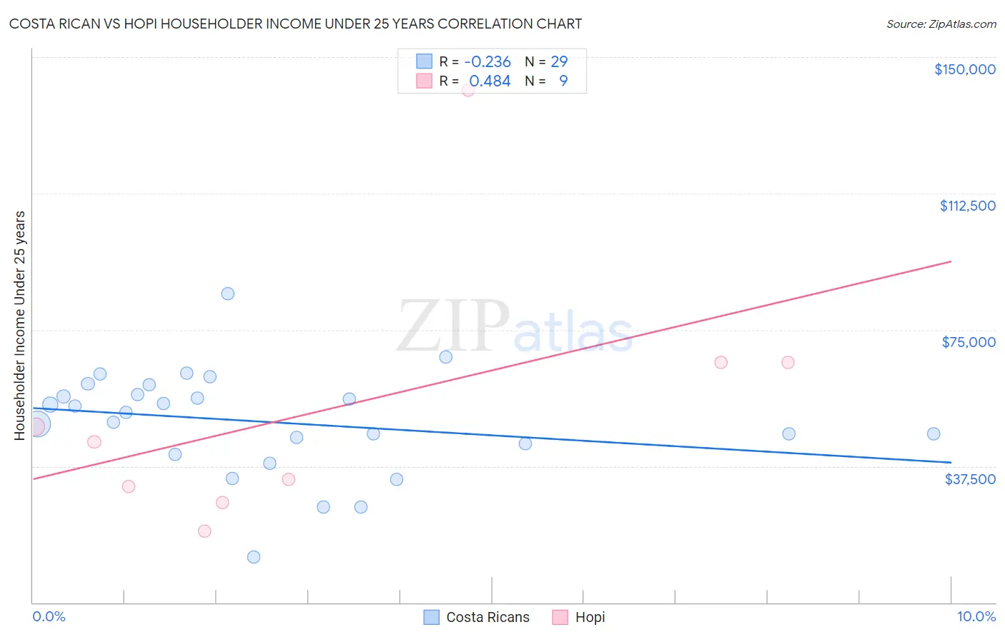 Costa Rican vs Hopi Householder Income Under 25 years