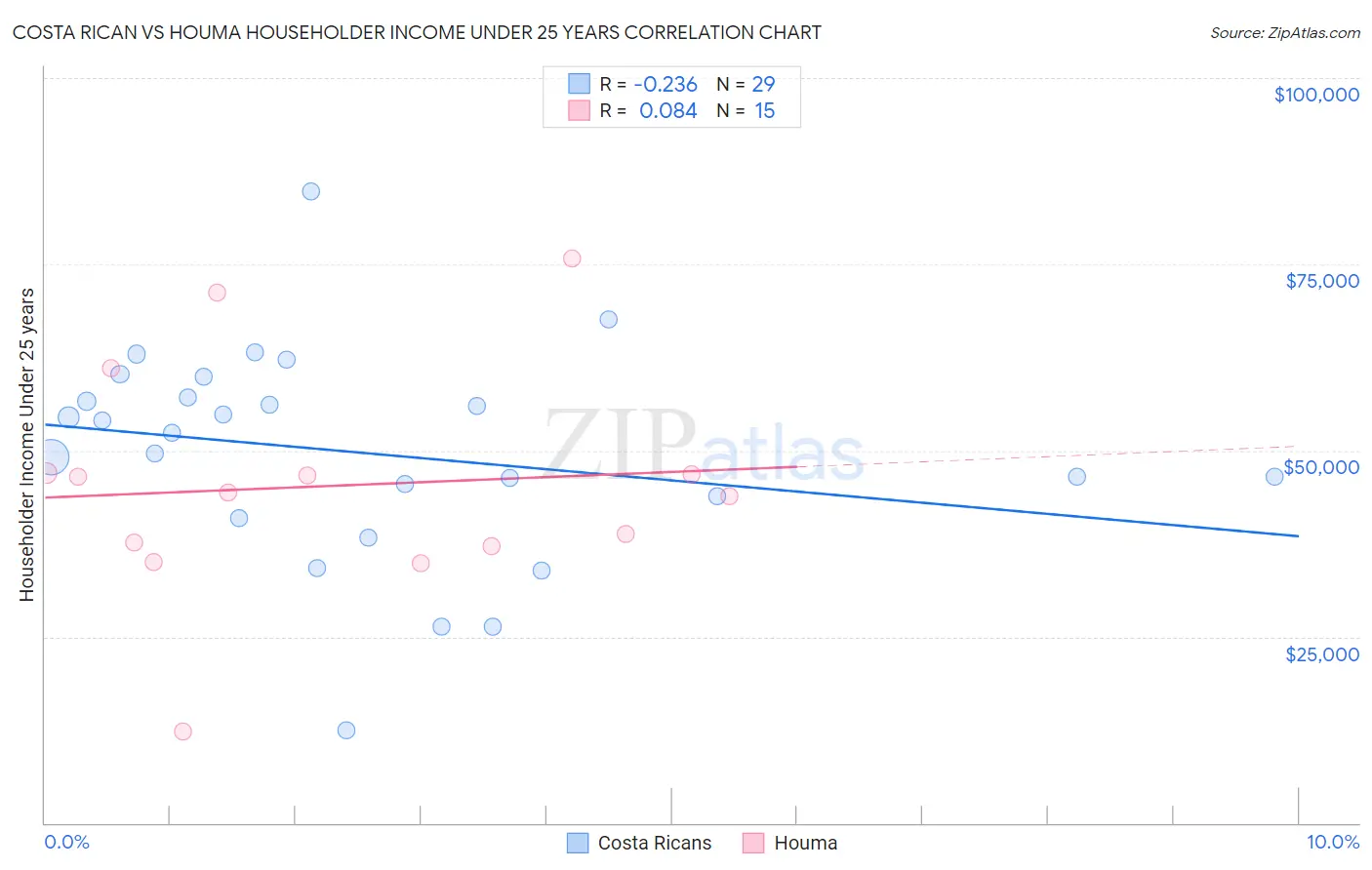 Costa Rican vs Houma Householder Income Under 25 years