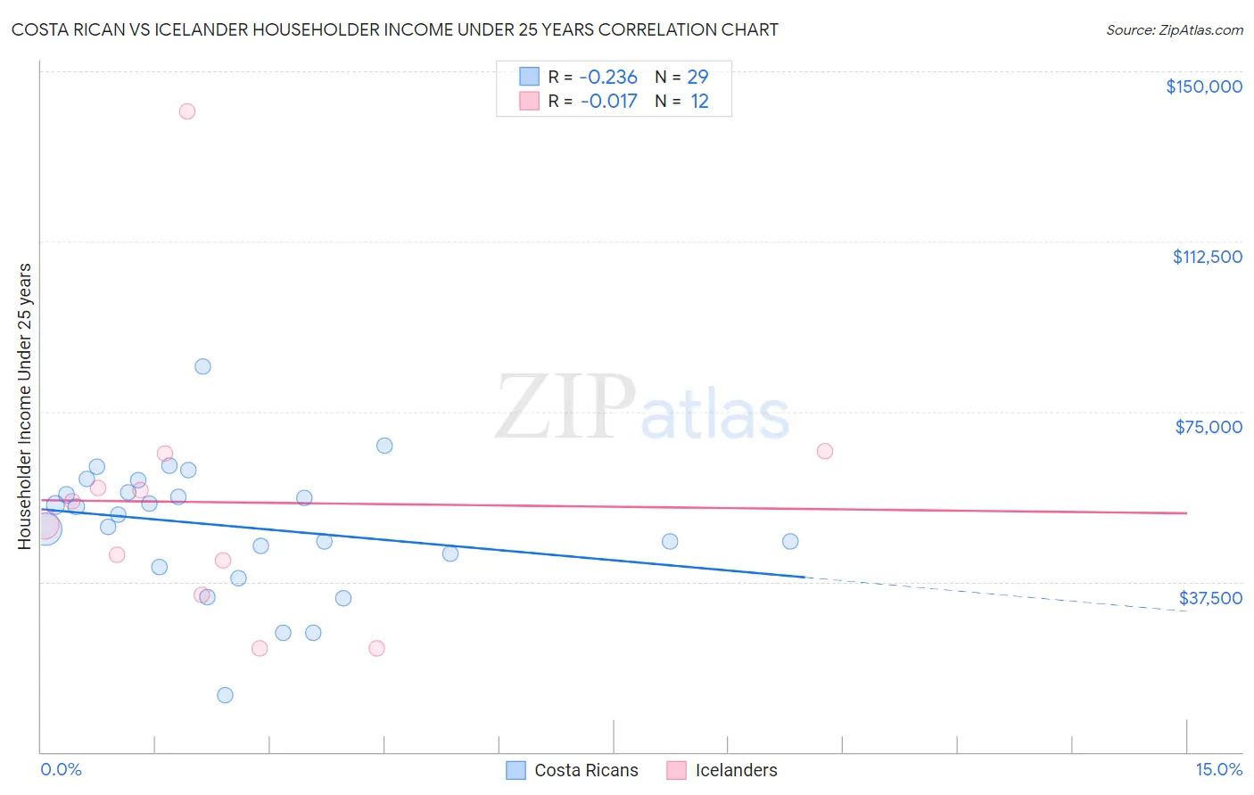 Costa Rican vs Icelander Householder Income Under 25 years