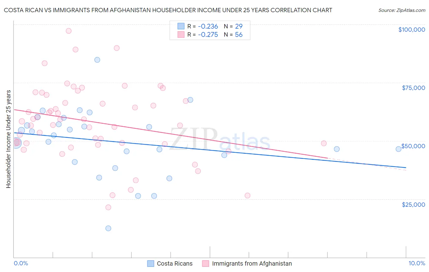 Costa Rican vs Immigrants from Afghanistan Householder Income Under 25 years