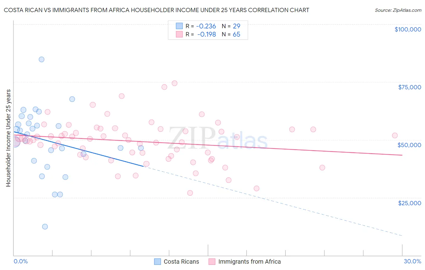 Costa Rican vs Immigrants from Africa Householder Income Under 25 years