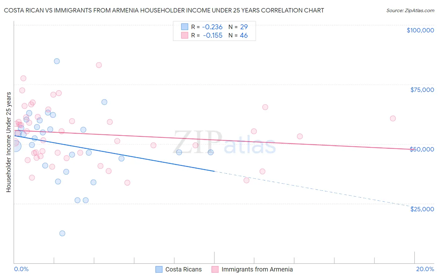 Costa Rican vs Immigrants from Armenia Householder Income Under 25 years