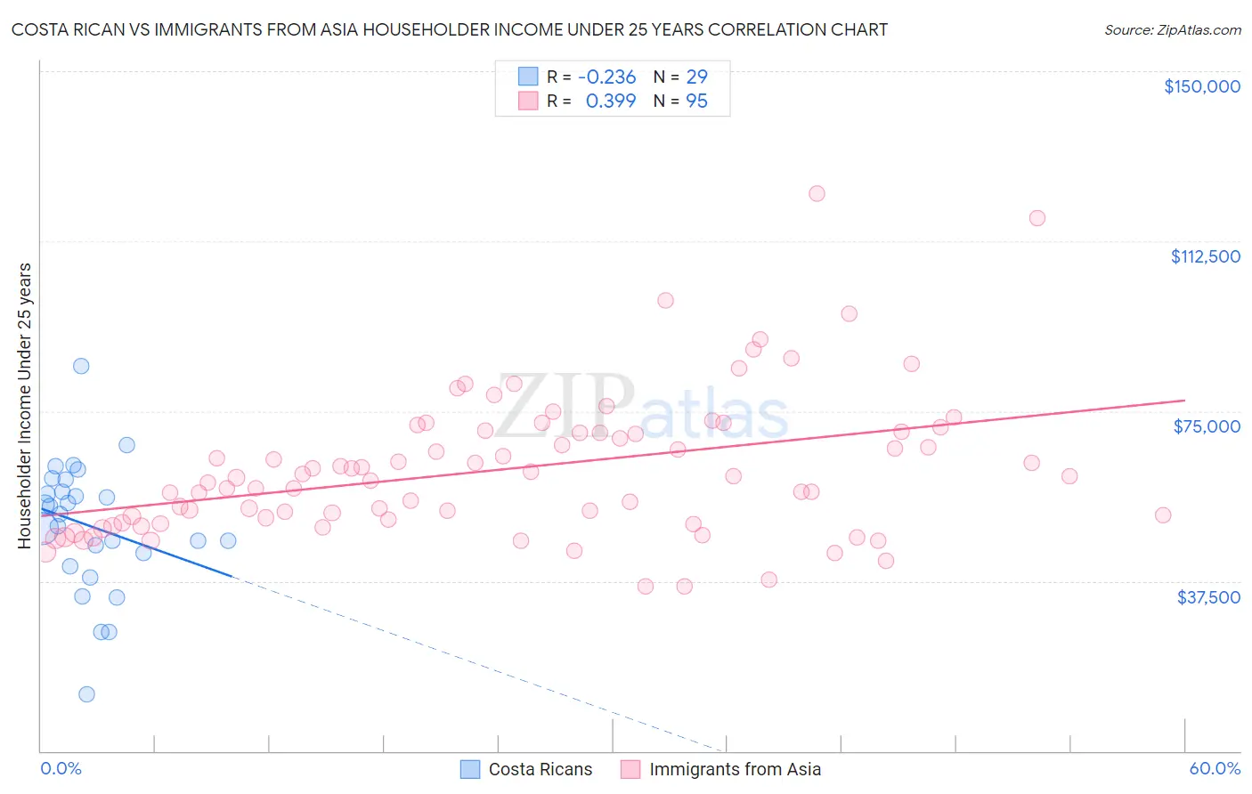 Costa Rican vs Immigrants from Asia Householder Income Under 25 years