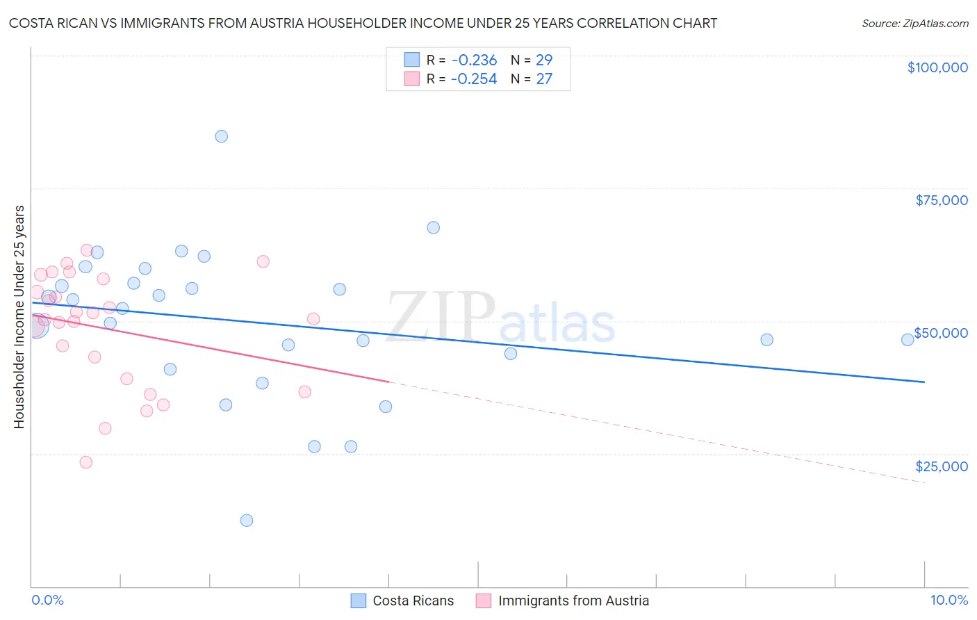 Costa Rican vs Immigrants from Austria Householder Income Under 25 years