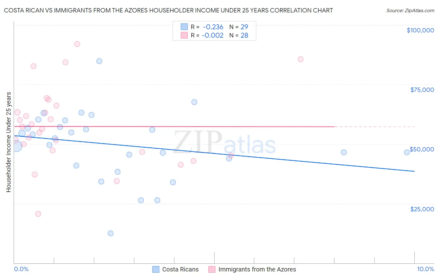 Costa Rican vs Immigrants from the Azores Householder Income Under 25 years