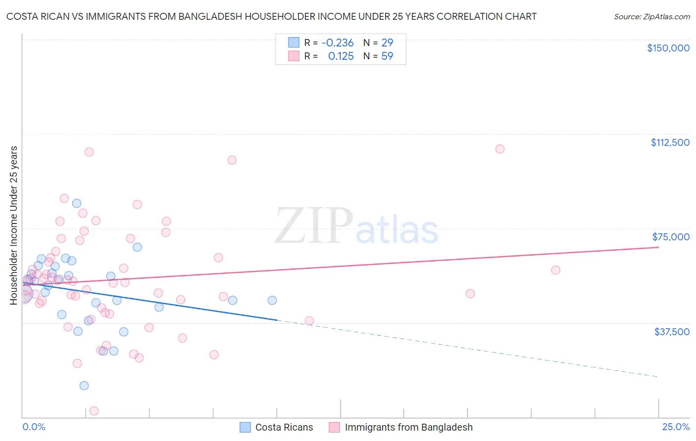 Costa Rican vs Immigrants from Bangladesh Householder Income Under 25 years