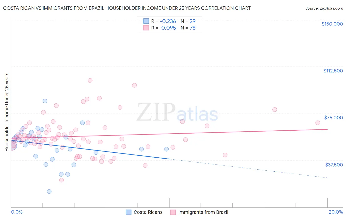 Costa Rican vs Immigrants from Brazil Householder Income Under 25 years
