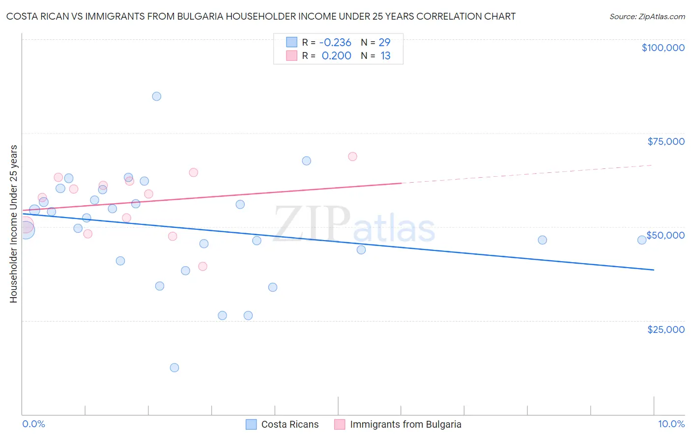 Costa Rican vs Immigrants from Bulgaria Householder Income Under 25 years