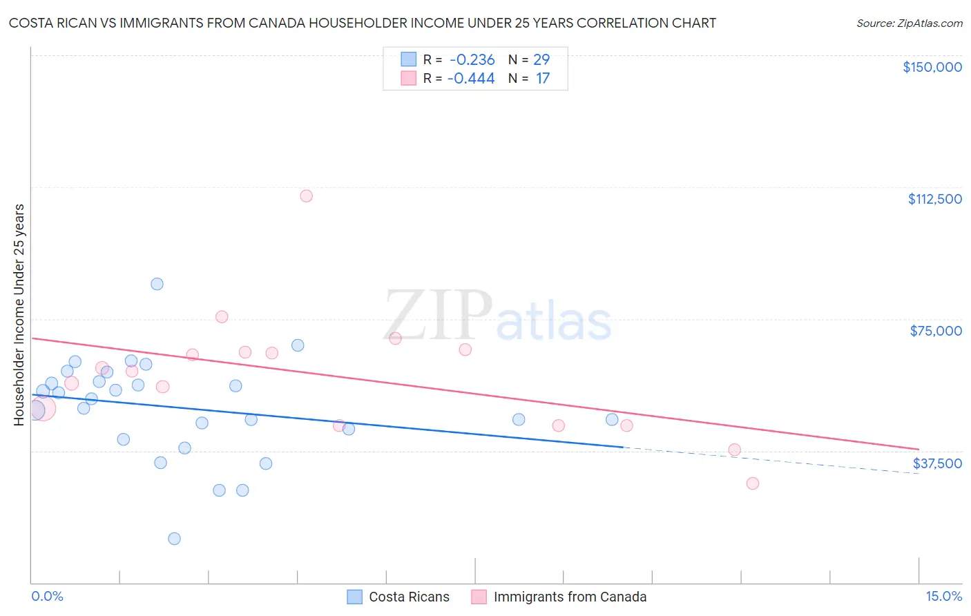 Costa Rican vs Immigrants from Canada Householder Income Under 25 years