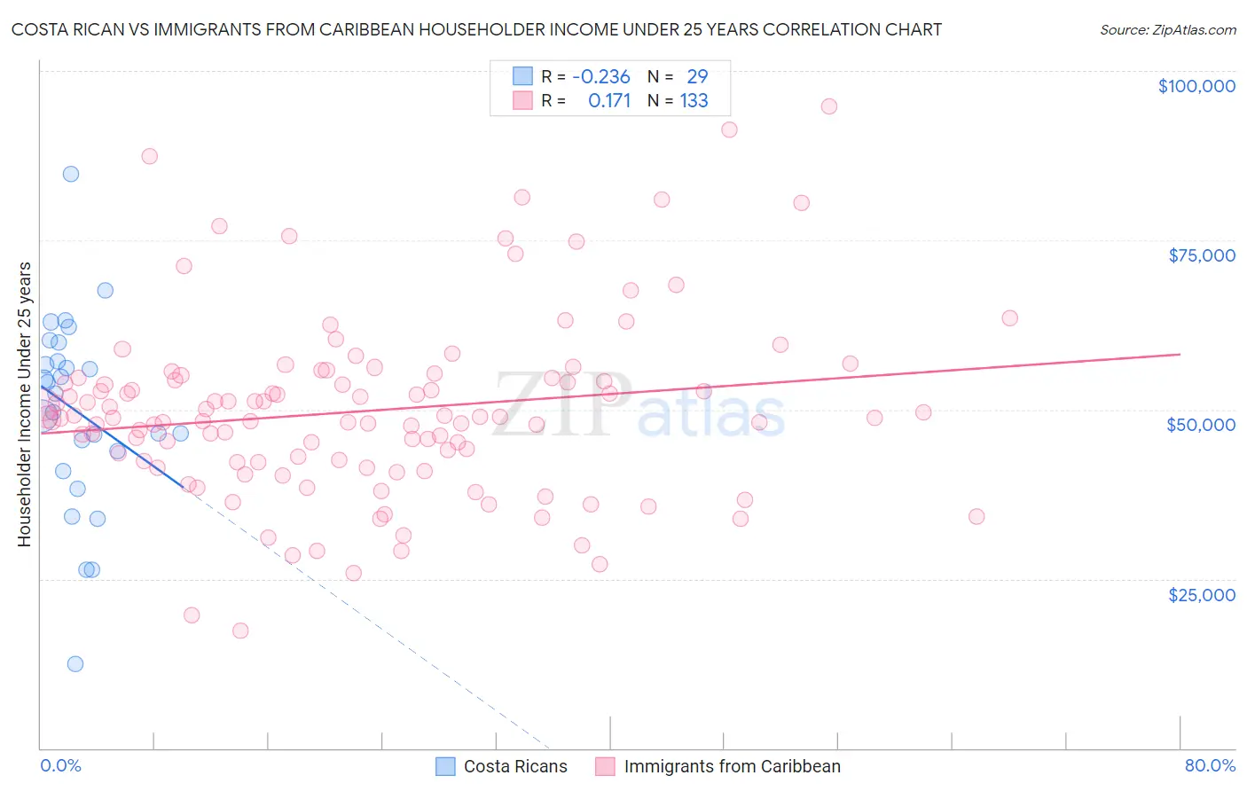 Costa Rican vs Immigrants from Caribbean Householder Income Under 25 years