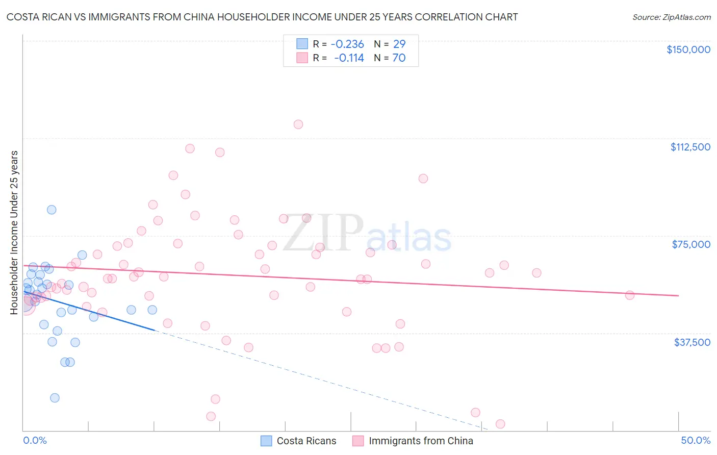 Costa Rican vs Immigrants from China Householder Income Under 25 years