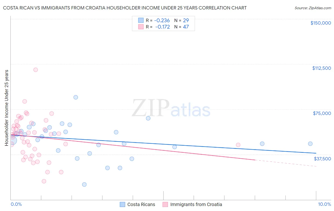 Costa Rican vs Immigrants from Croatia Householder Income Under 25 years