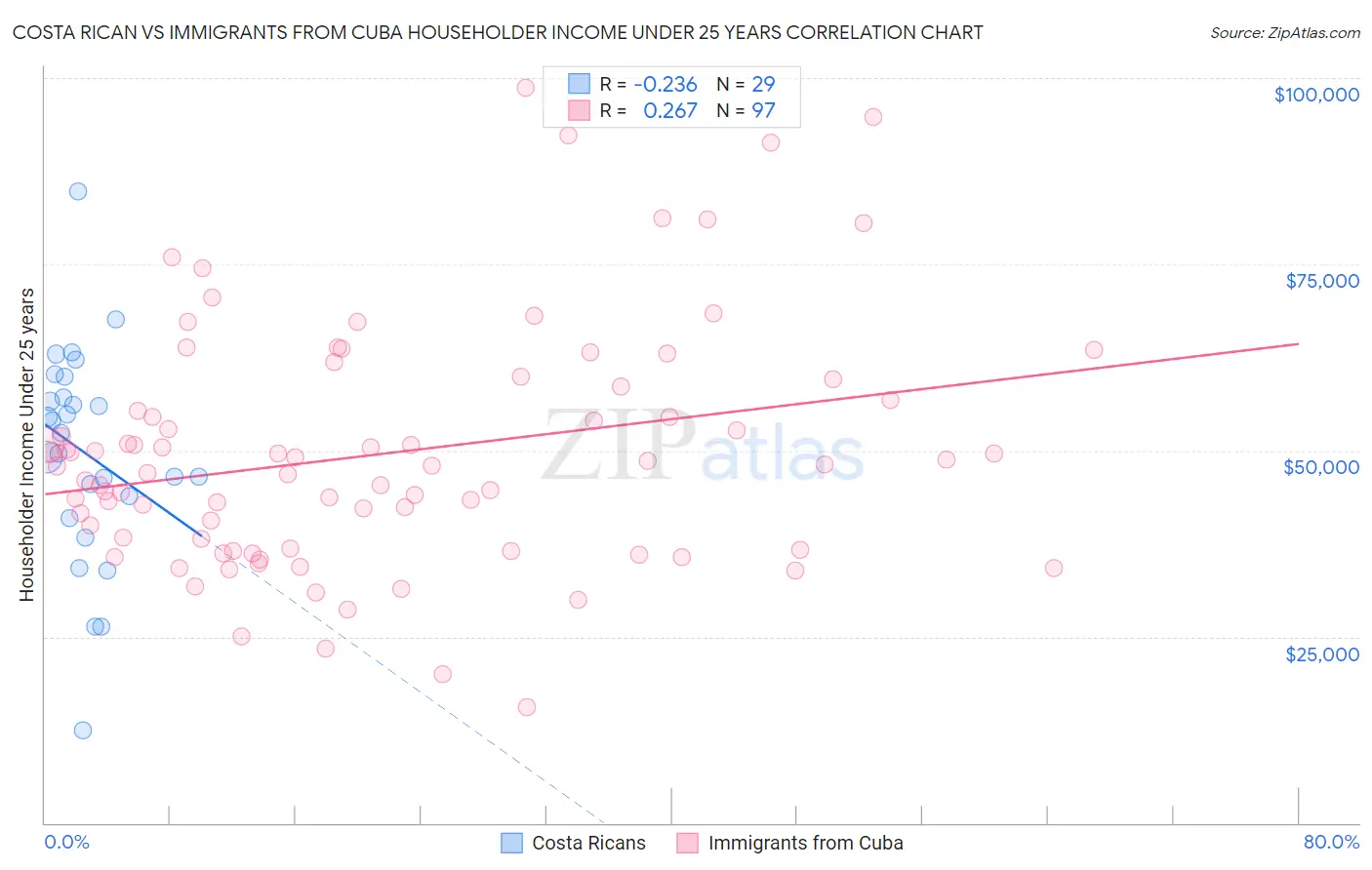 Costa Rican vs Immigrants from Cuba Householder Income Under 25 years