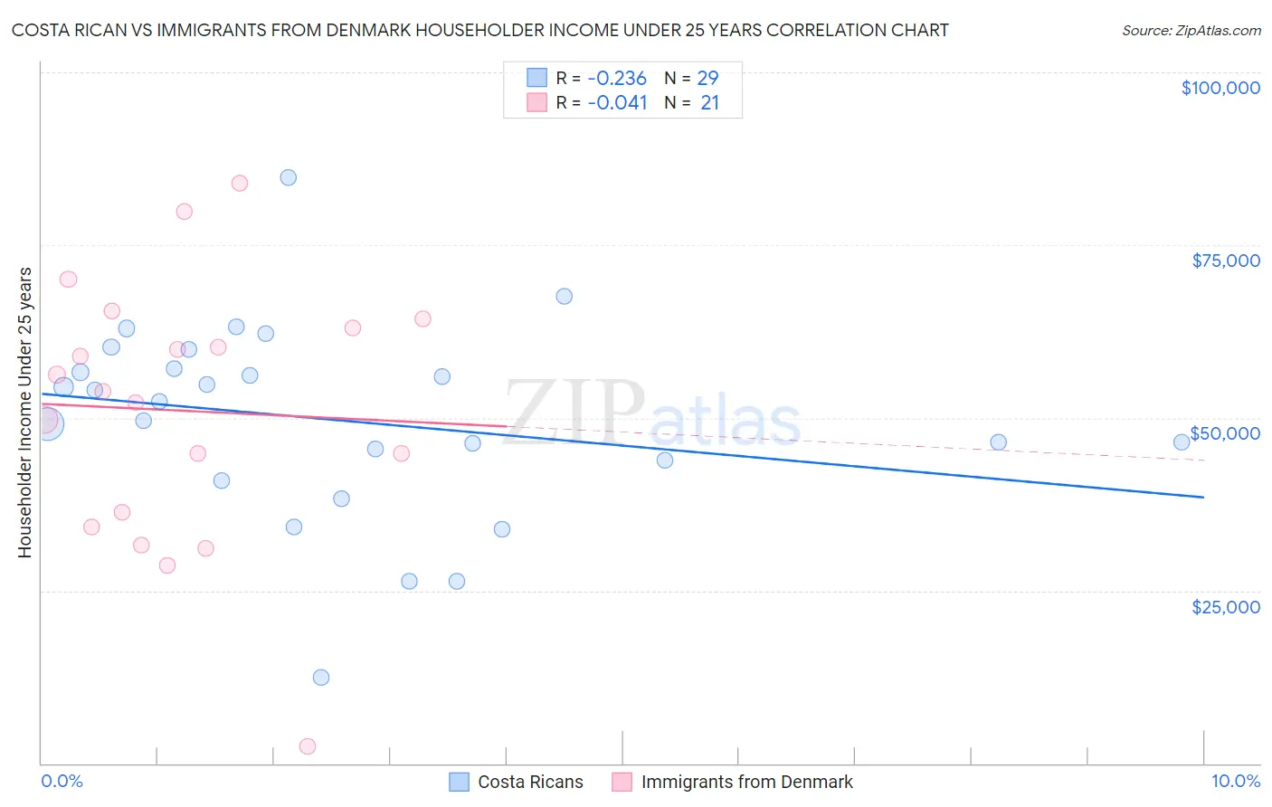 Costa Rican vs Immigrants from Denmark Householder Income Under 25 years