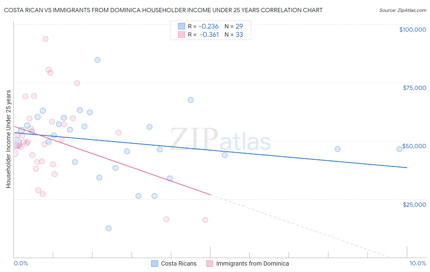Costa Rican vs Immigrants from Dominica Householder Income Under 25 years