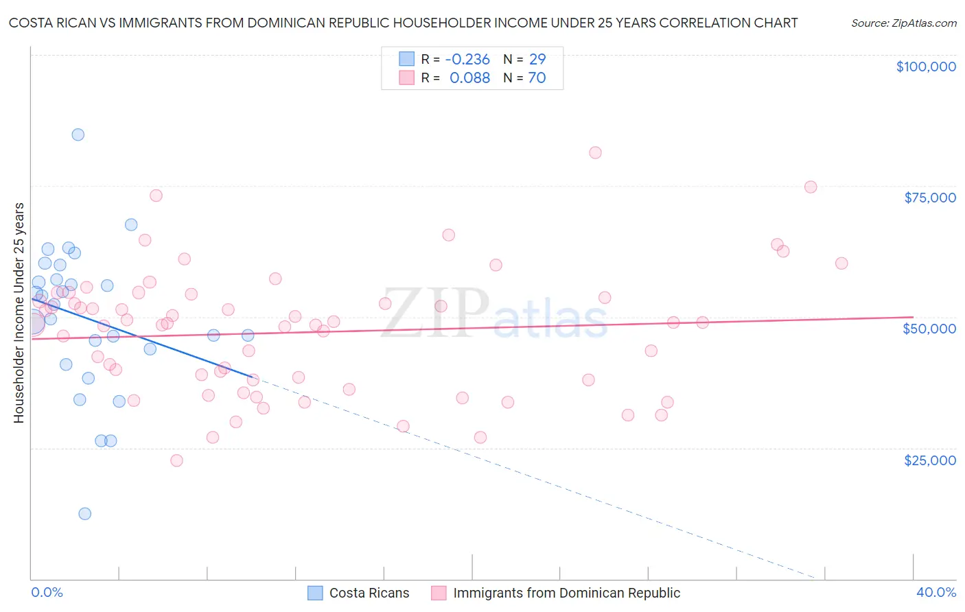 Costa Rican vs Immigrants from Dominican Republic Householder Income Under 25 years