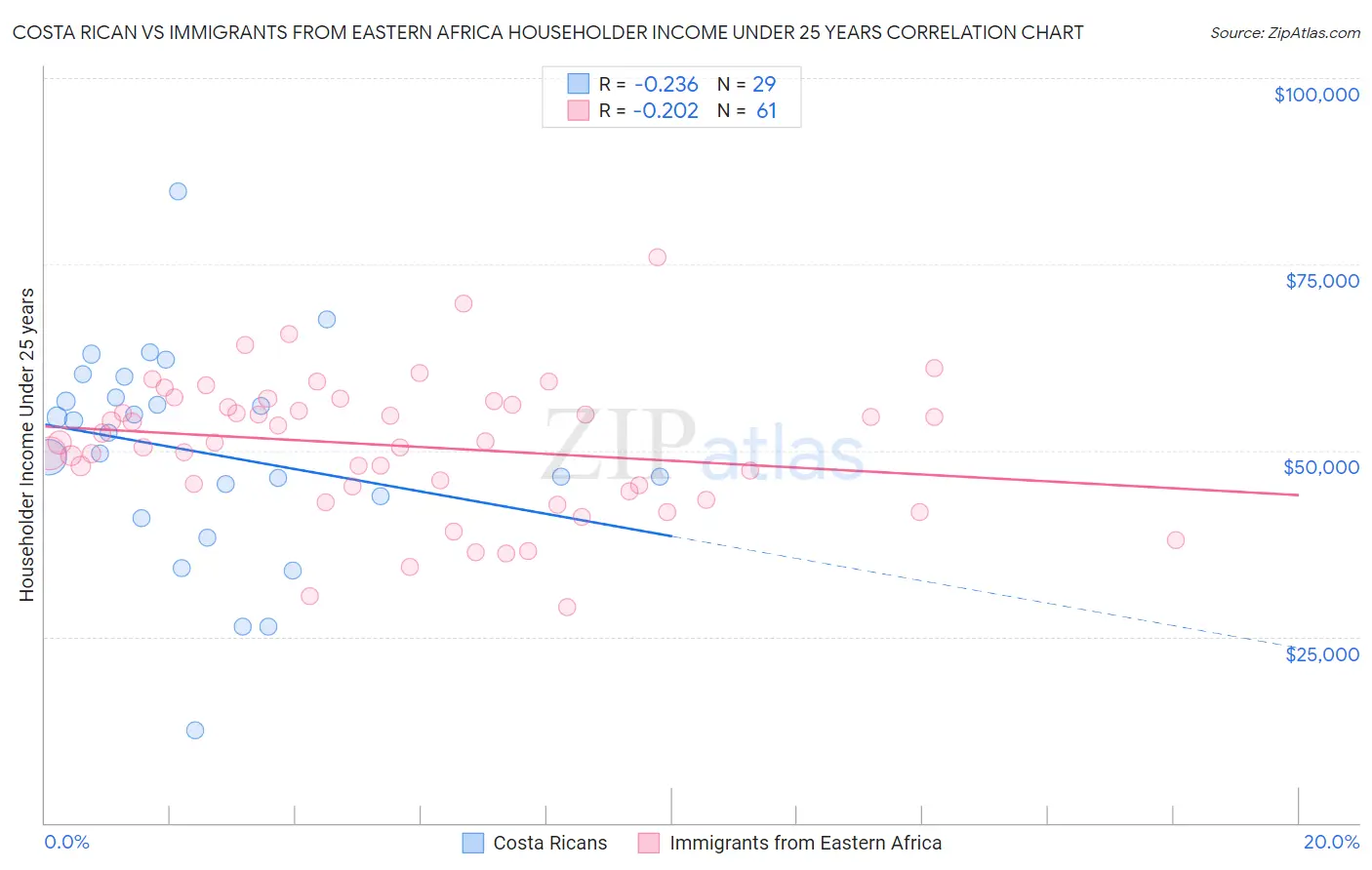 Costa Rican vs Immigrants from Eastern Africa Householder Income Under 25 years