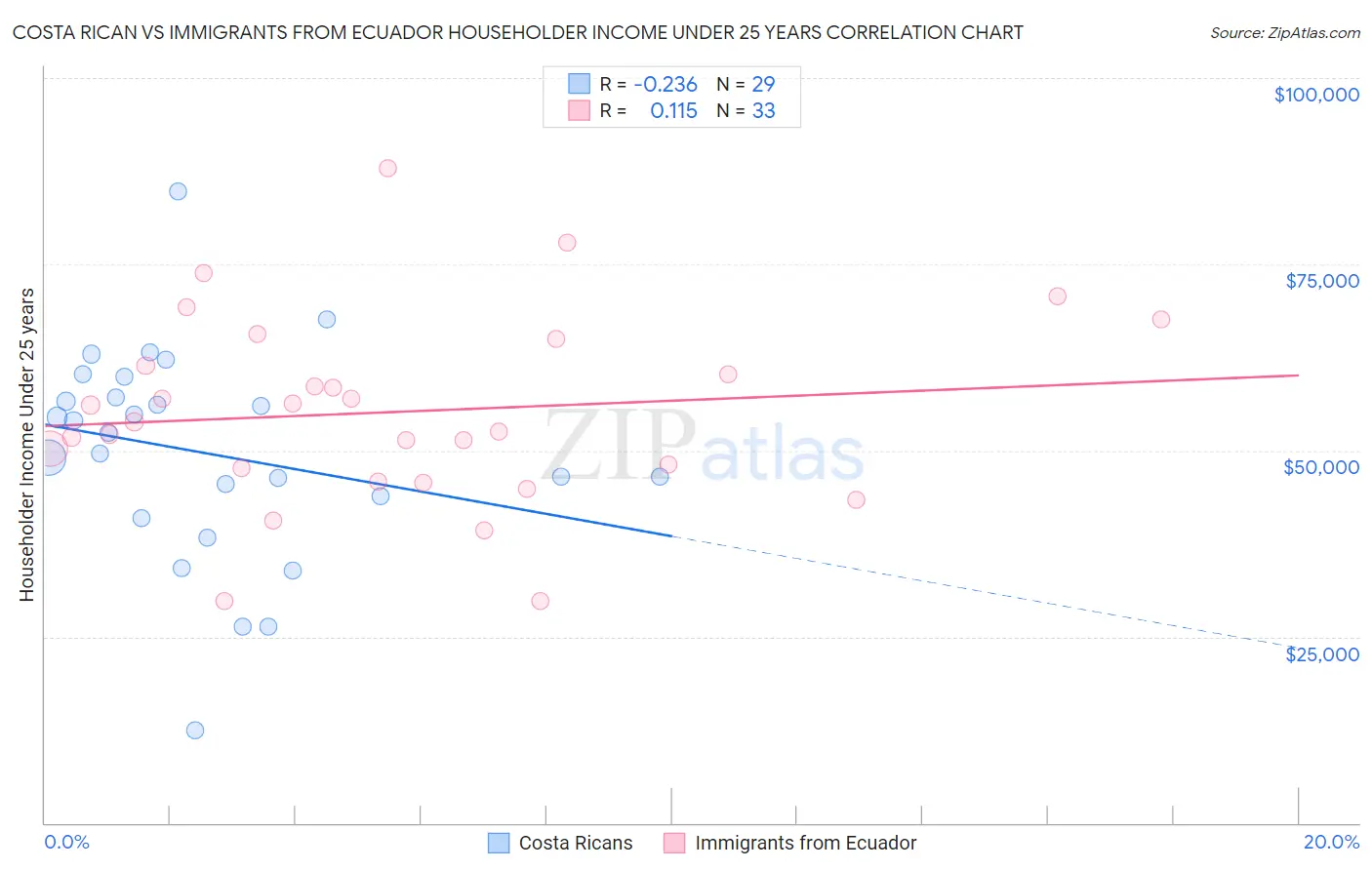 Costa Rican vs Immigrants from Ecuador Householder Income Under 25 years