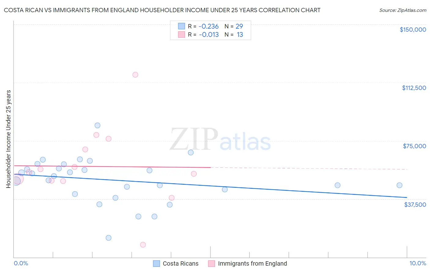 Costa Rican vs Immigrants from England Householder Income Under 25 years