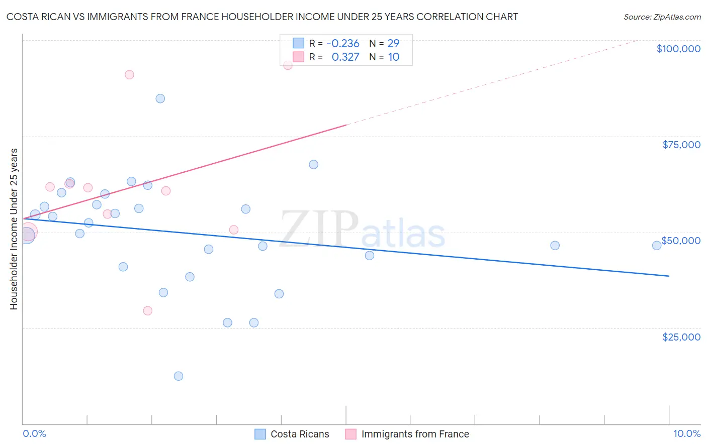 Costa Rican vs Immigrants from France Householder Income Under 25 years