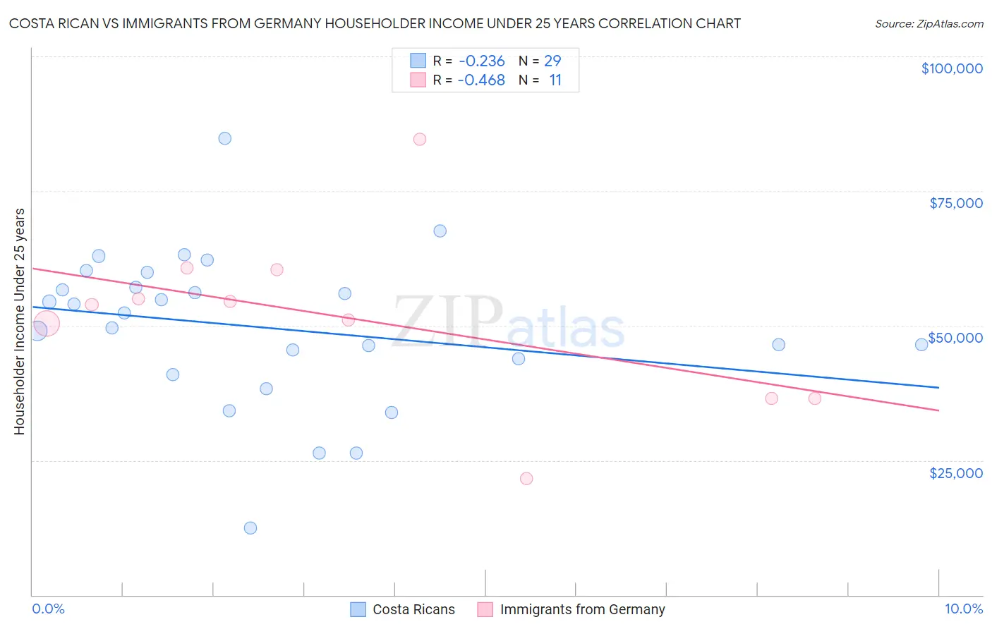 Costa Rican vs Immigrants from Germany Householder Income Under 25 years