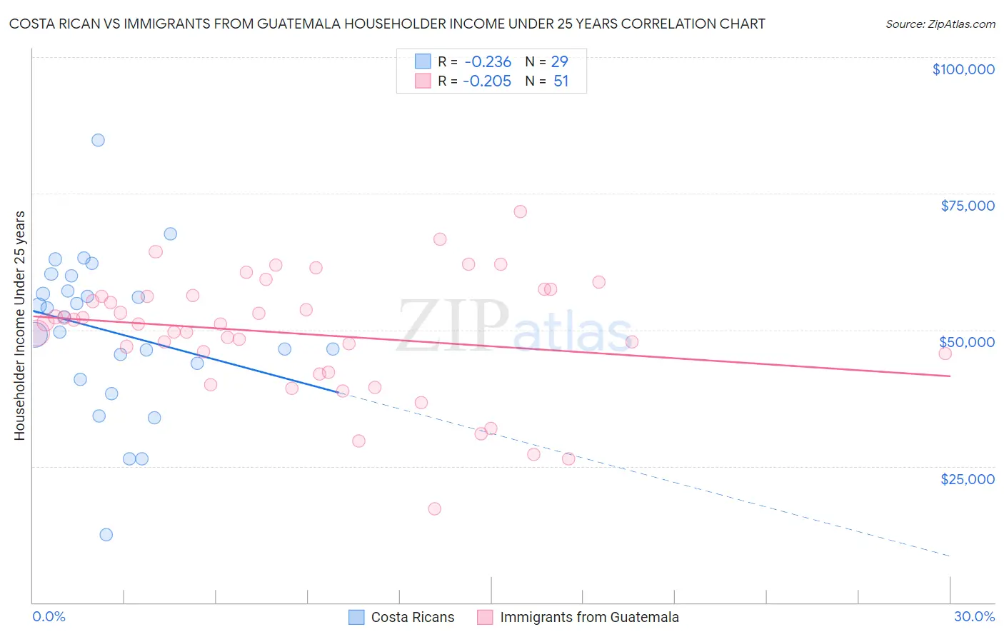Costa Rican vs Immigrants from Guatemala Householder Income Under 25 years