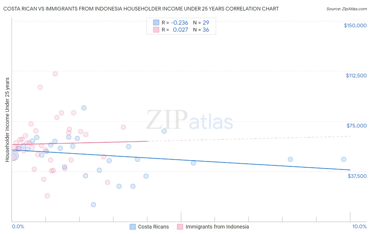 Costa Rican vs Immigrants from Indonesia Householder Income Under 25 years