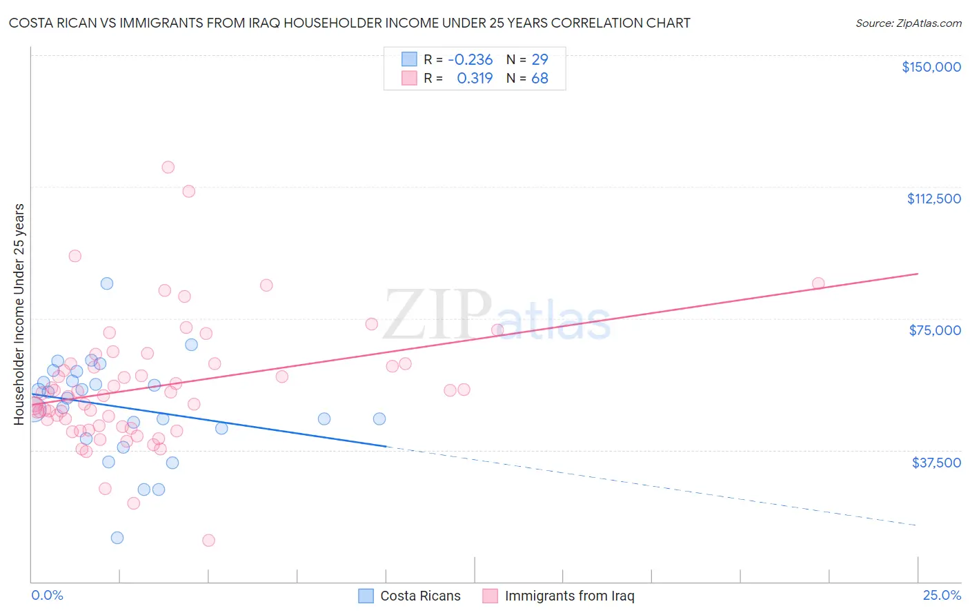 Costa Rican vs Immigrants from Iraq Householder Income Under 25 years