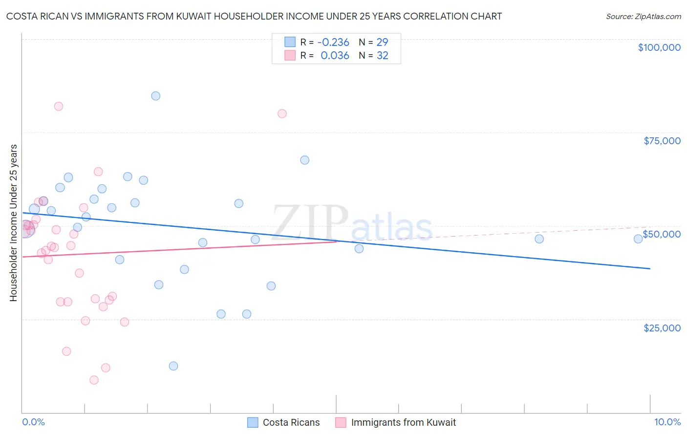 Costa Rican vs Immigrants from Kuwait Householder Income Under 25 years
