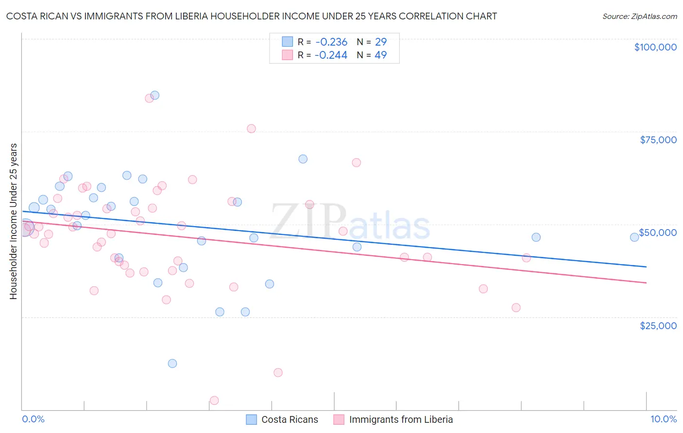 Costa Rican vs Immigrants from Liberia Householder Income Under 25 years