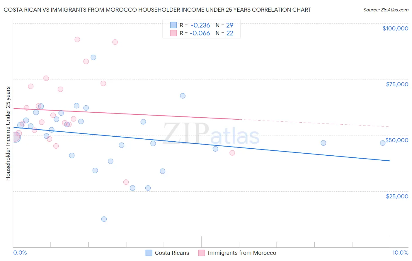 Costa Rican vs Immigrants from Morocco Householder Income Under 25 years