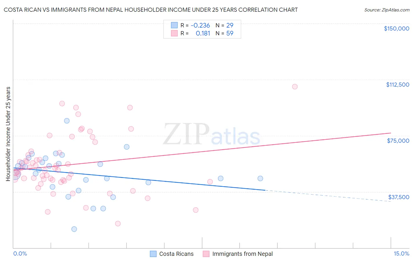 Costa Rican vs Immigrants from Nepal Householder Income Under 25 years