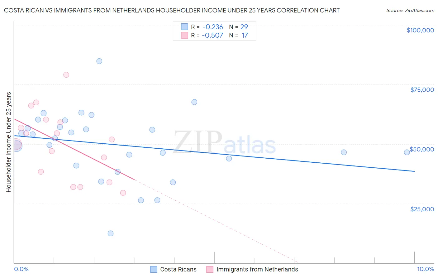 Costa Rican vs Immigrants from Netherlands Householder Income Under 25 years