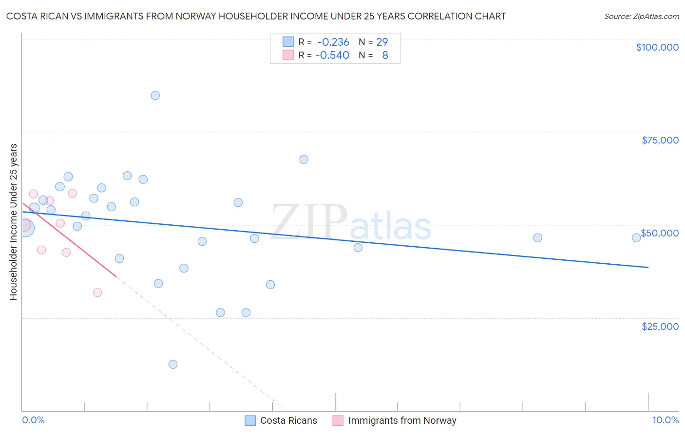 Costa Rican vs Immigrants from Norway Householder Income Under 25 years