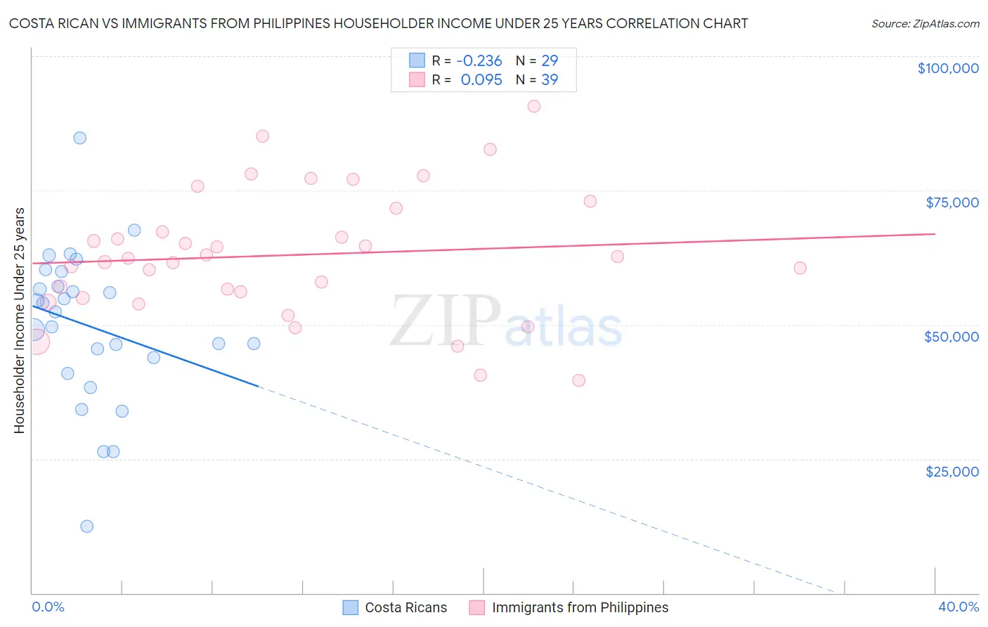Costa Rican vs Immigrants from Philippines Householder Income Under 25 years