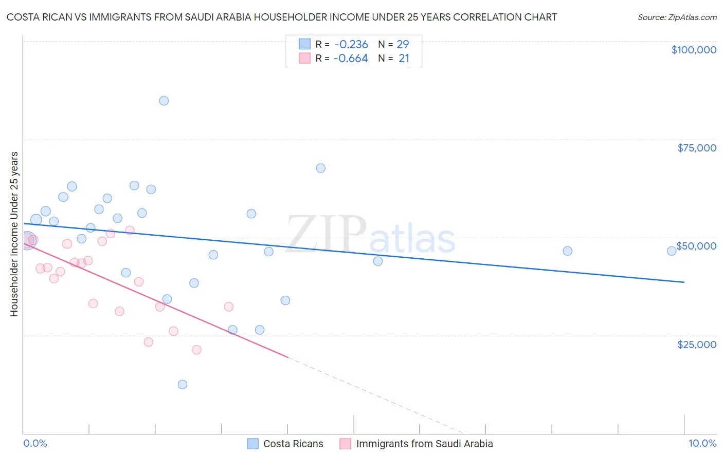 Costa Rican vs Immigrants from Saudi Arabia Householder Income Under 25 years