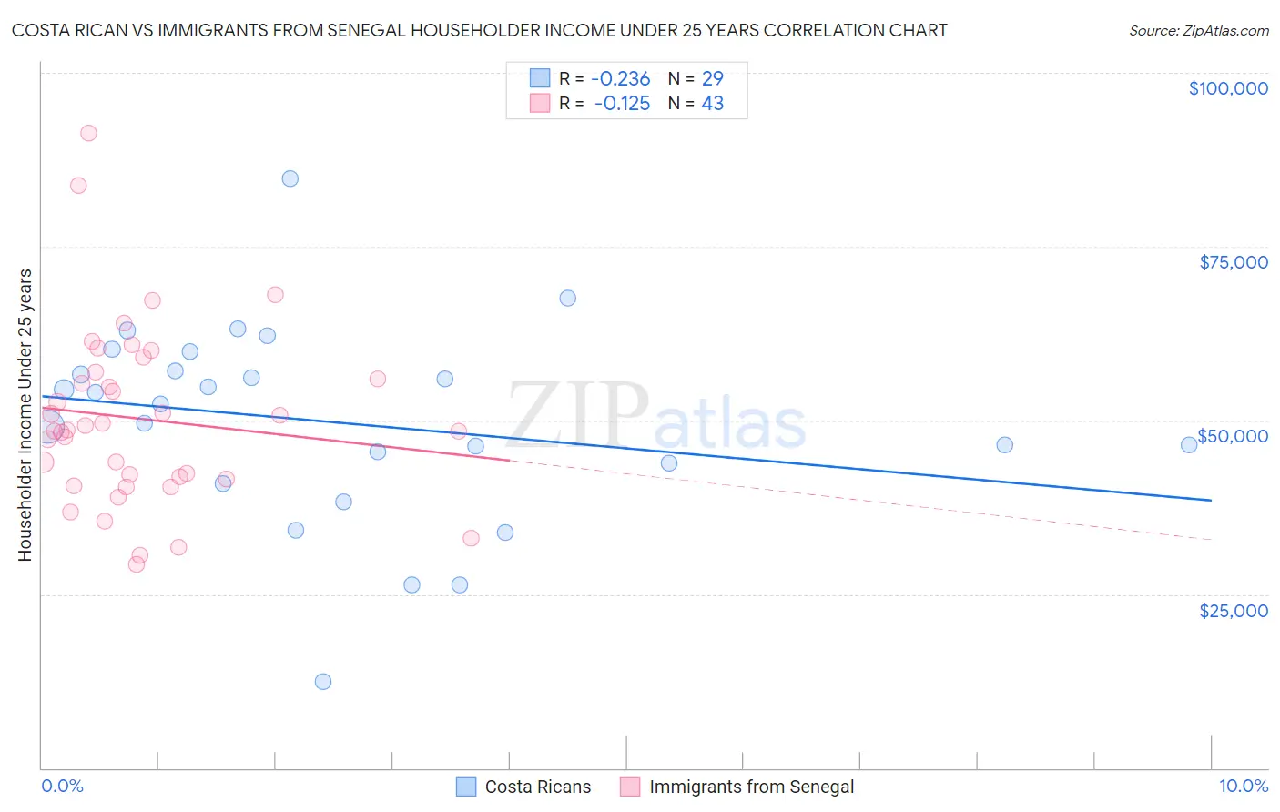 Costa Rican vs Immigrants from Senegal Householder Income Under 25 years