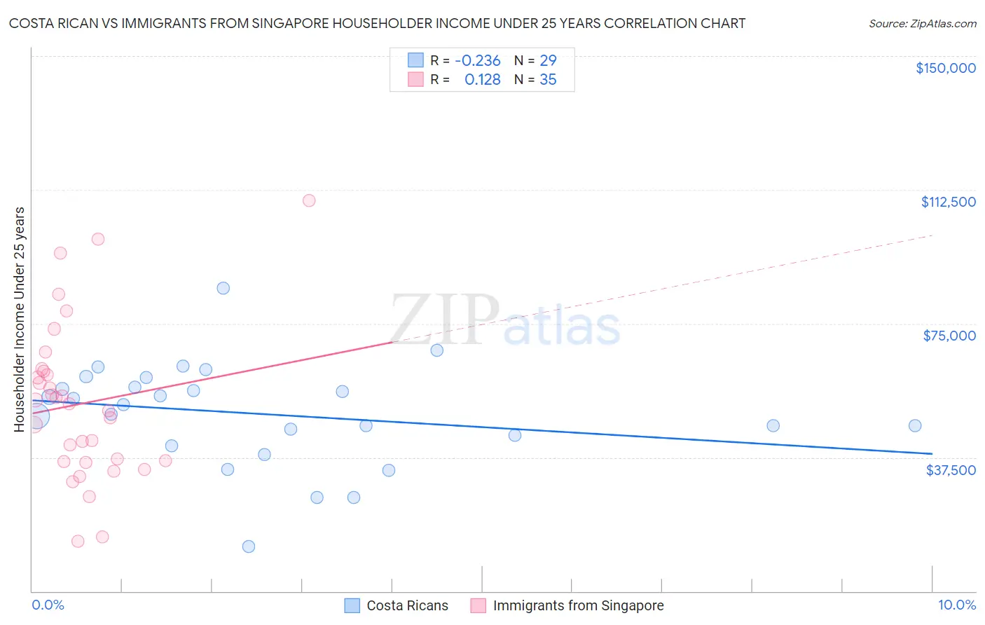 Costa Rican vs Immigrants from Singapore Householder Income Under 25 years