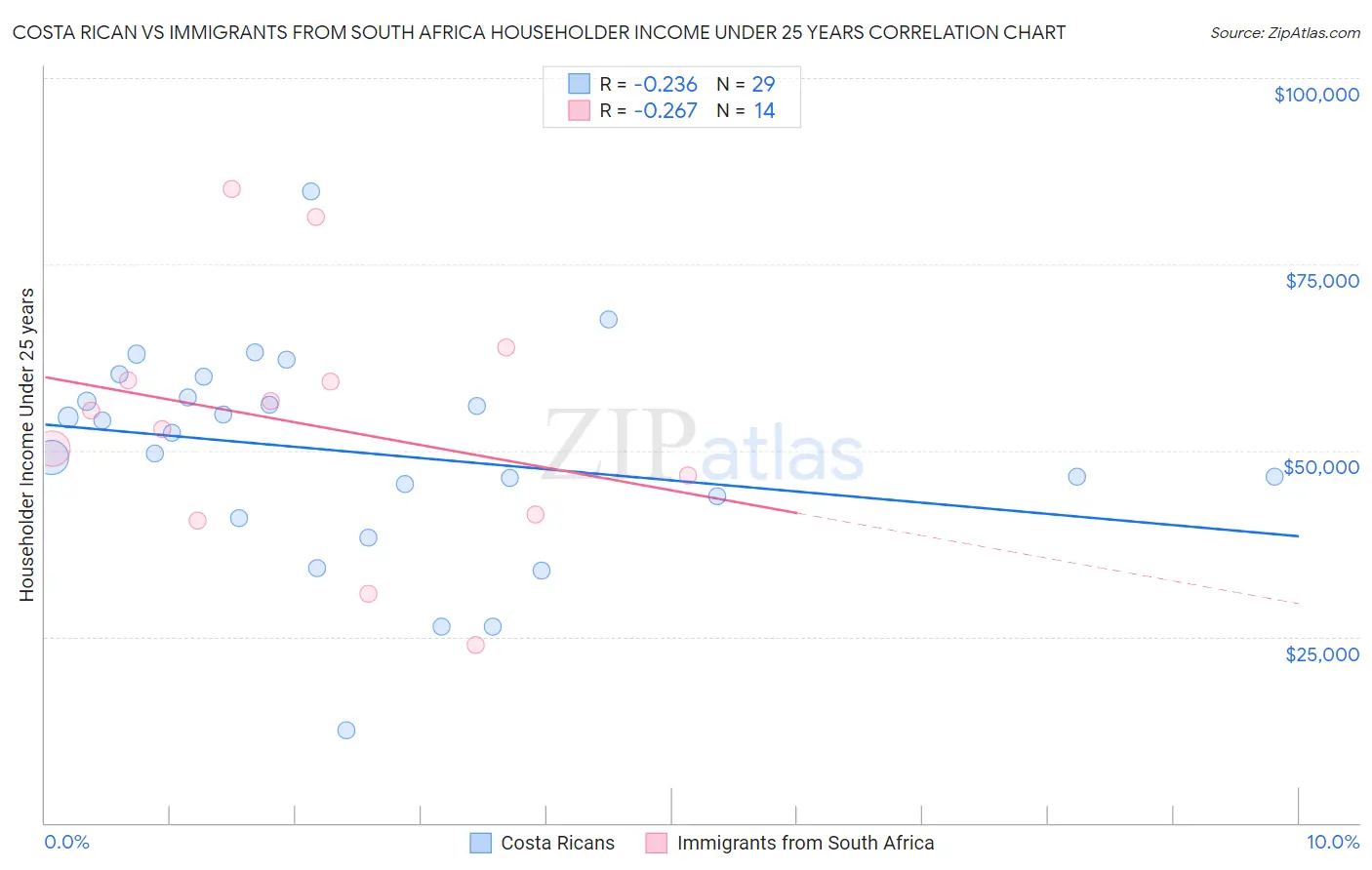 Costa Rican vs Immigrants from South Africa Householder Income Under 25 years
