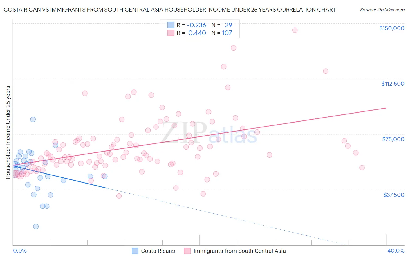 Costa Rican vs Immigrants from South Central Asia Householder Income Under 25 years