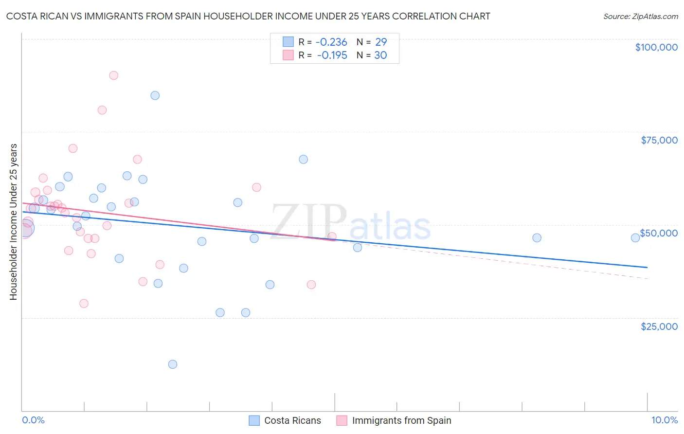 Costa Rican vs Immigrants from Spain Householder Income Under 25 years