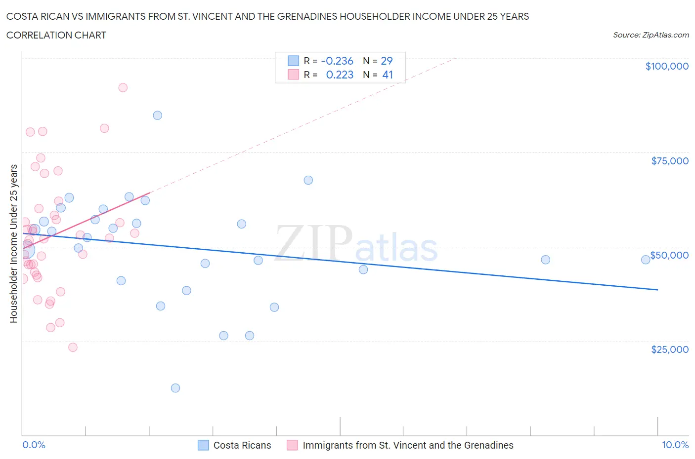 Costa Rican vs Immigrants from St. Vincent and the Grenadines Householder Income Under 25 years