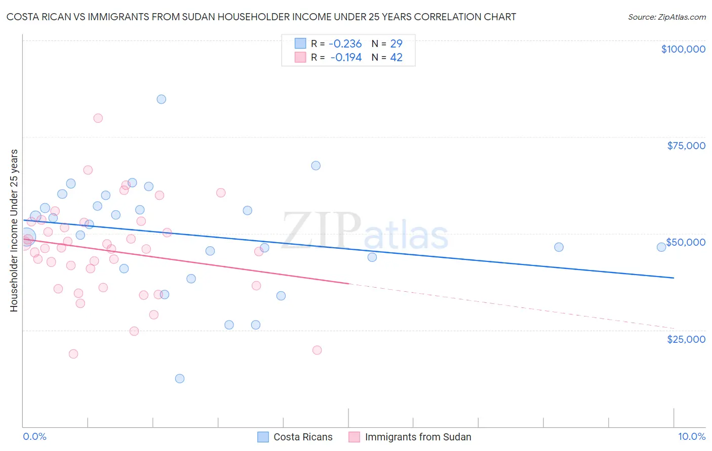 Costa Rican vs Immigrants from Sudan Householder Income Under 25 years