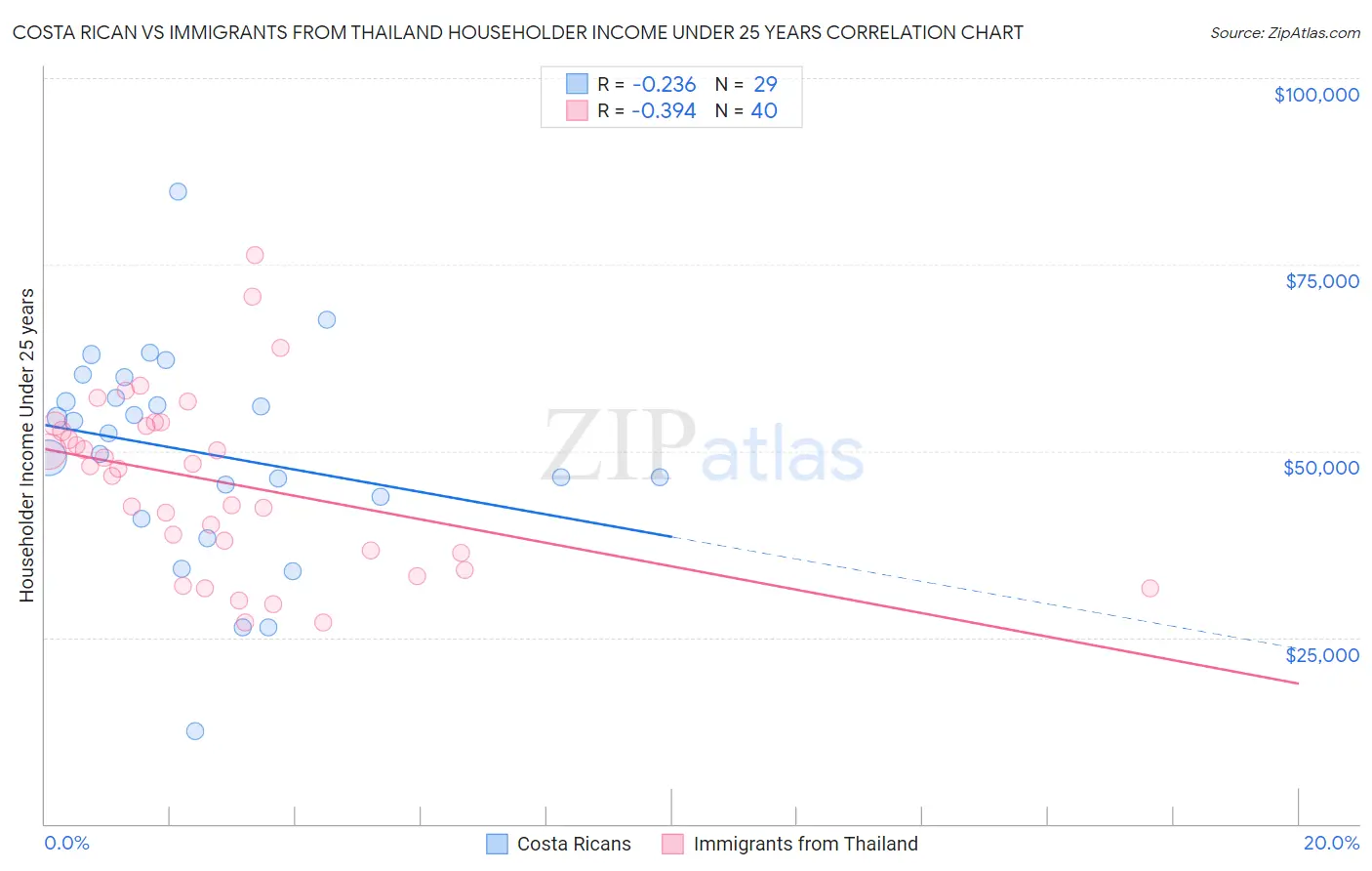 Costa Rican vs Immigrants from Thailand Householder Income Under 25 years