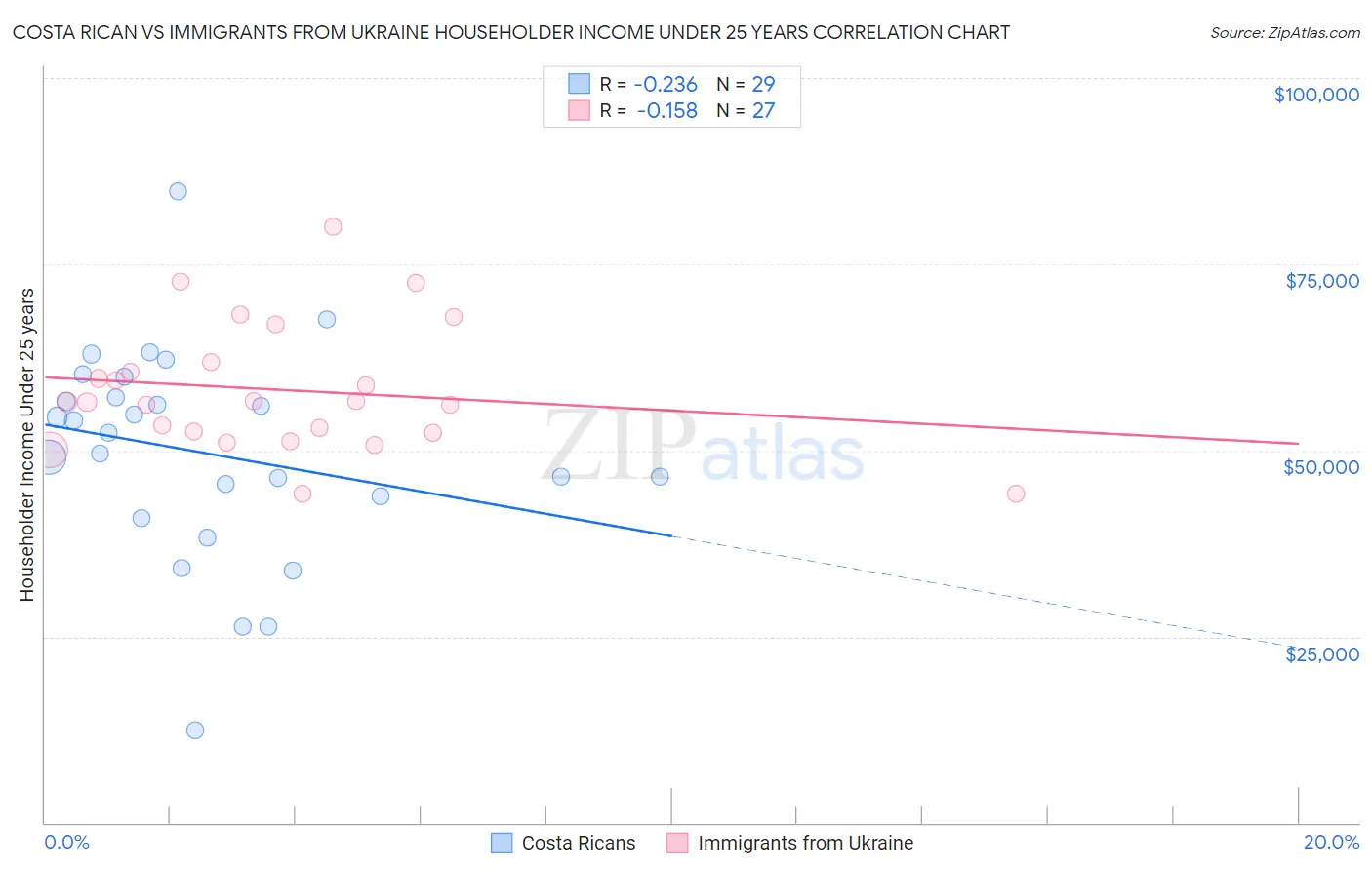 Costa Rican vs Immigrants from Ukraine Householder Income Under 25 years