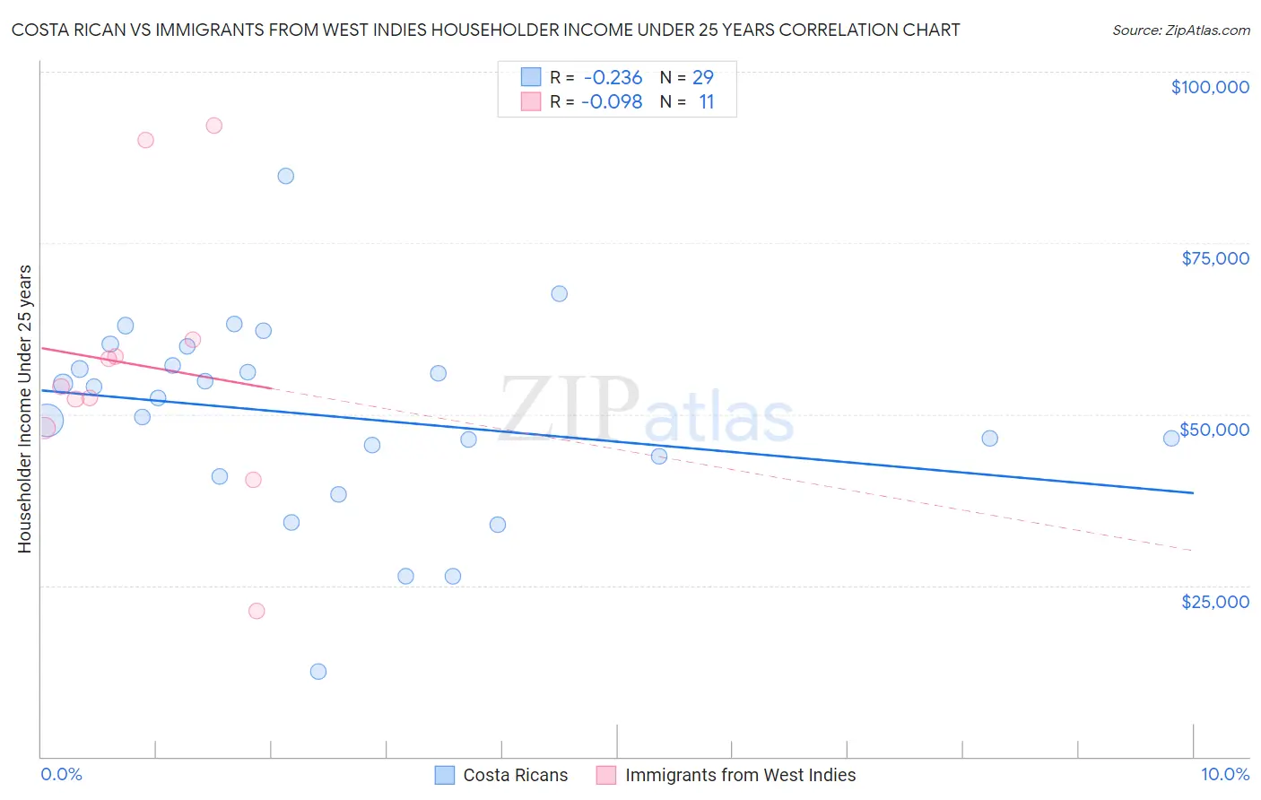 Costa Rican vs Immigrants from West Indies Householder Income Under 25 years