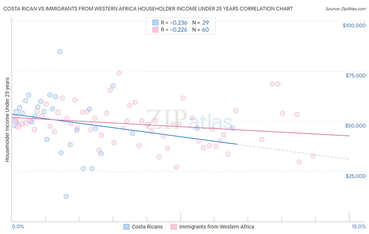 Costa Rican vs Immigrants from Western Africa Householder Income Under 25 years